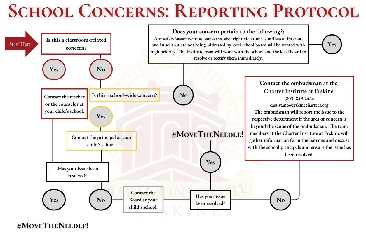 a flow chart for school concerns reporting protocol